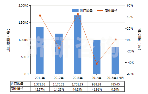 2011-2015年9月中國(guó)其他無環(huán)萜烯醇(HS29052290)進(jìn)口量及增速統(tǒng)計(jì)
